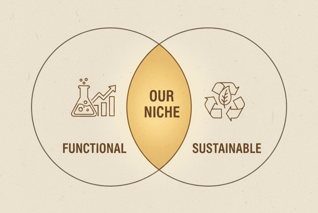 A Venn diagram illustrating the "AND" niche brand identity strategy by combining Functional and Sustainable categories.