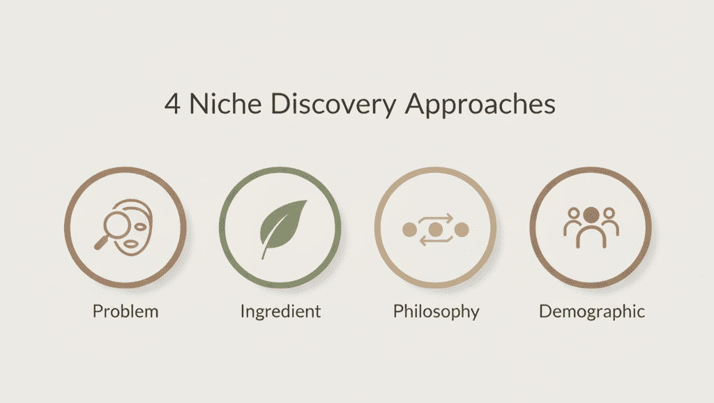 A graphic illustrating the 4 approaches to discovering a product niche: Problem, Ingredient, Philosophy, and Demographic.